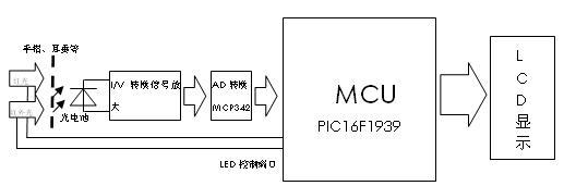 电源技术 设计应用 正文     整个系统如图1所示,红光及红外光经过